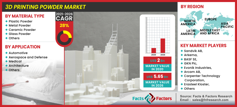 3D Printing Powder Market